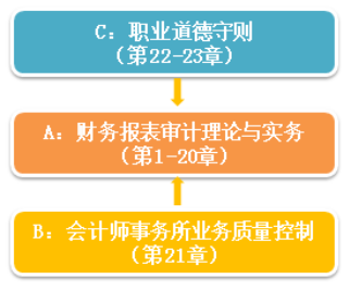 審計(jì)教材內(nèi)容劃分