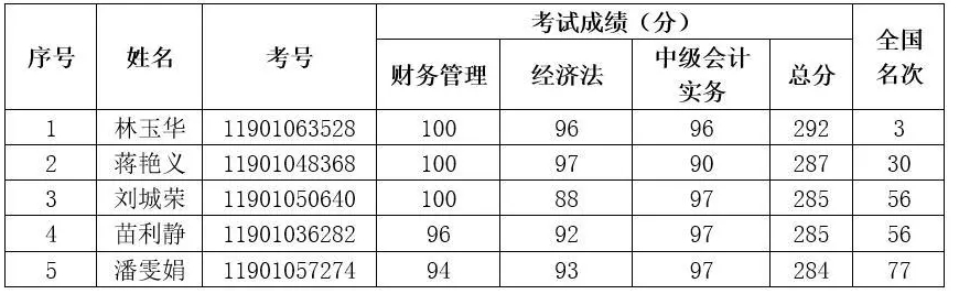 2019年度全國(guó)會(huì)計(jì)專業(yè)技術(shù)中級(jí)資格考試上?？忌脒x“金榜”名單