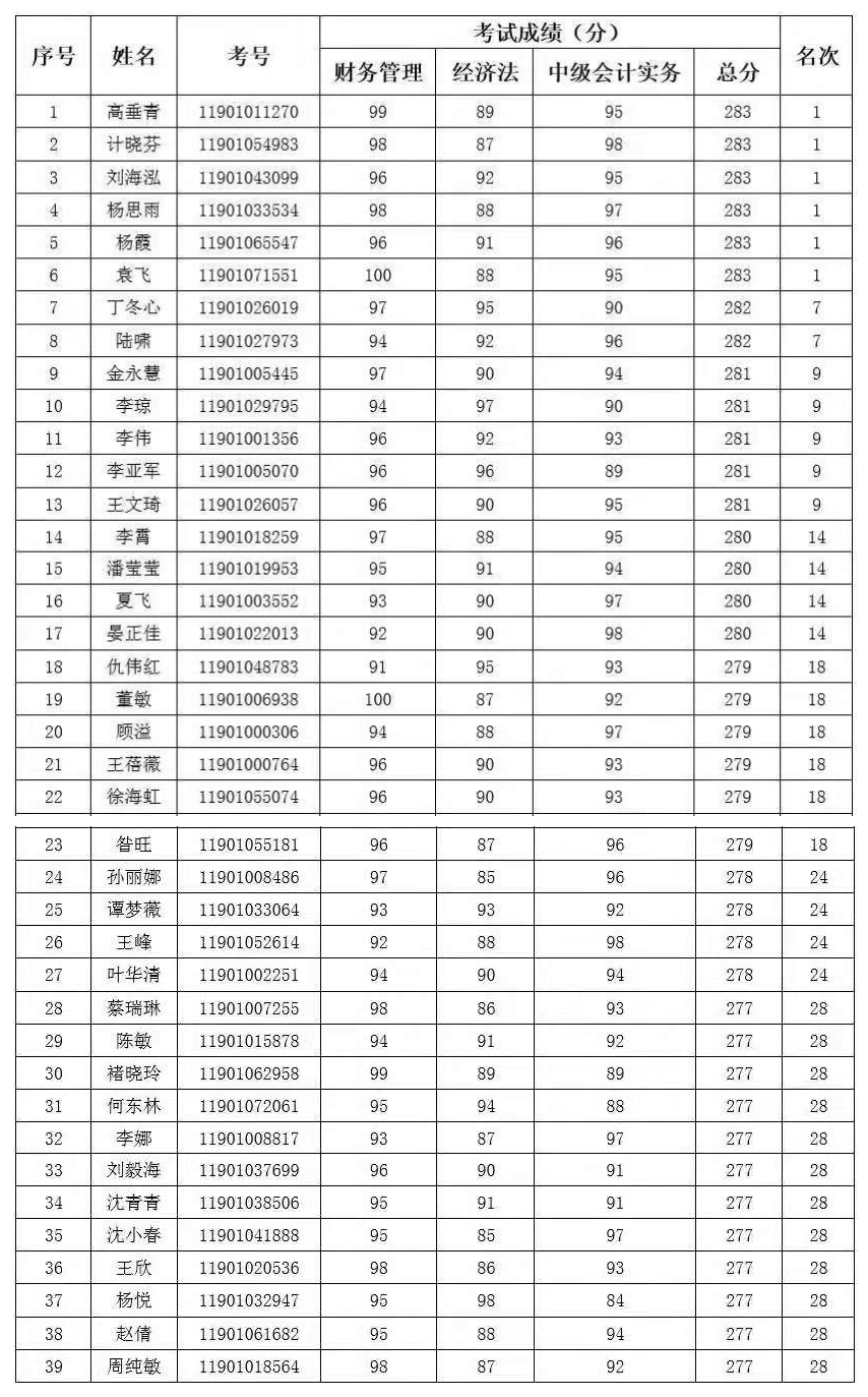 2019年度全國(guó)會(huì)計(jì)專業(yè)技術(shù)高級(jí)資格考試上?？忌脒x“銀榜”名單