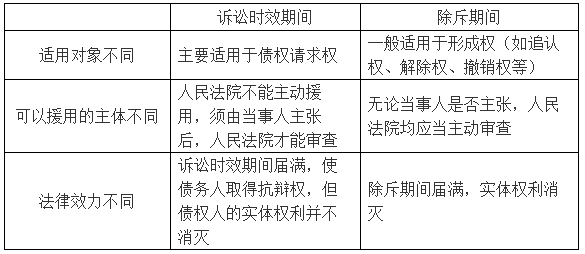 訴訟時效期間與除斥期間