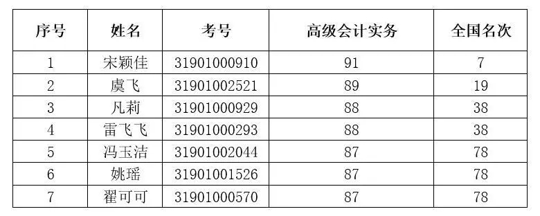 2019年度全國會(huì)計(jì)專業(yè)技術(shù)高級(jí)資格考試上?？忌脒x“金榜”名單