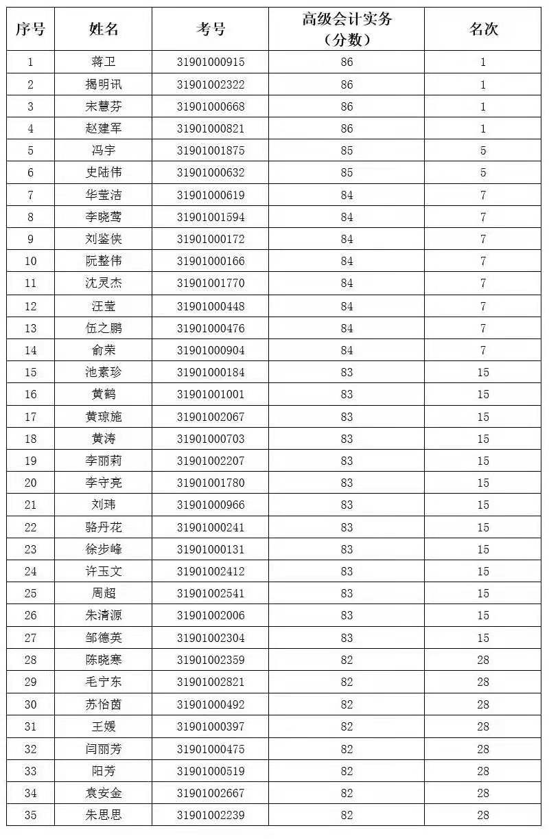 2019年度全國會(huì)計(jì)專業(yè)技術(shù)高級(jí)資格考試上?？忌脒x“銀榜”名單