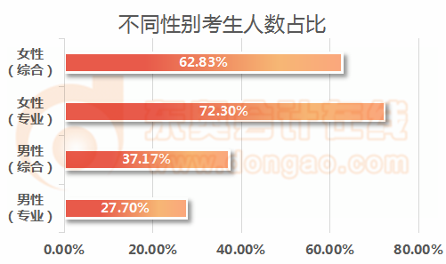 性別維度