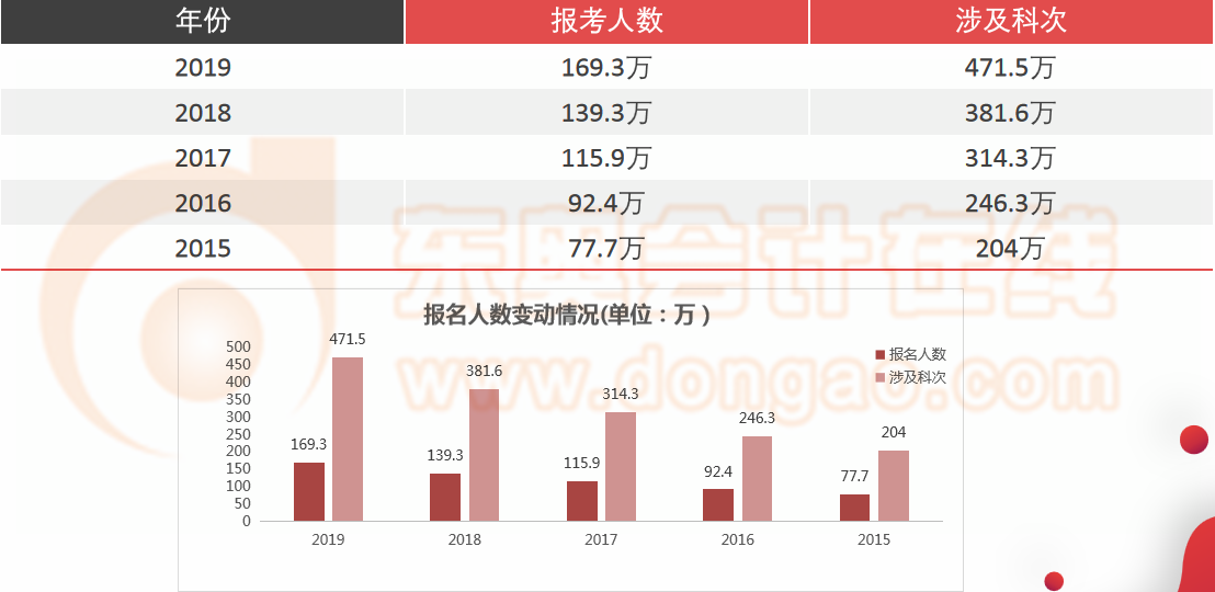 報考人數(shù)