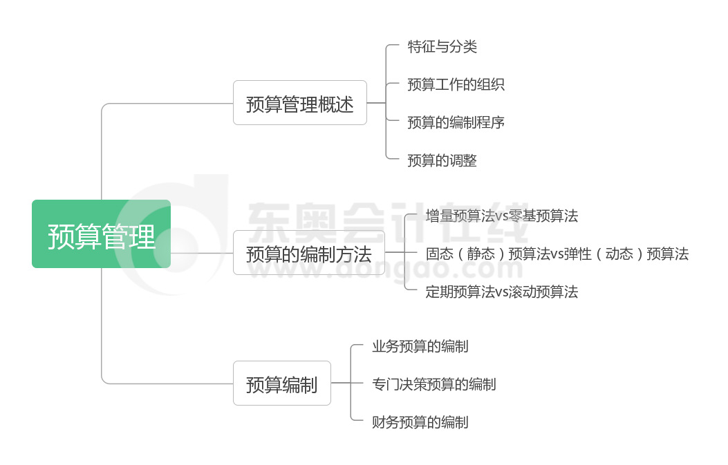 第三章預(yù)算管理-思維導(dǎo)圖