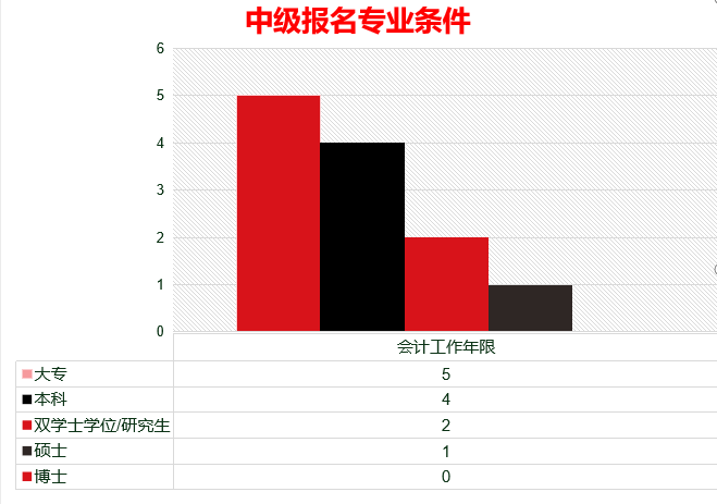 中級會計專業(yè)條件