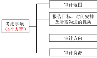 制定總體審計(jì)策略時(shí)主要考慮的事項(xiàng)