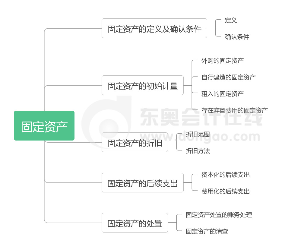 中級會計實務第三章思維導圖