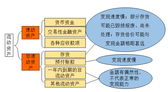 速動與非速動資產(chǎn)的劃分