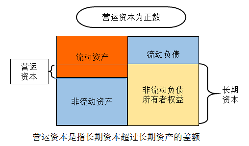 營運資本