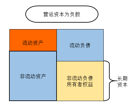 營運資本為負數(shù)