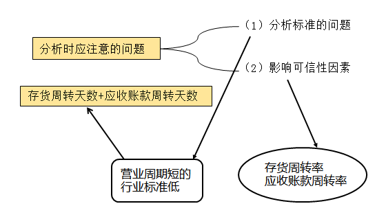 流動比率