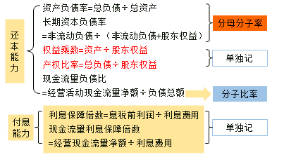 長期償債能力比率