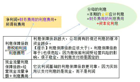 付息能力指標