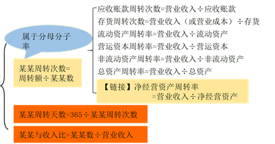 營運能力比率