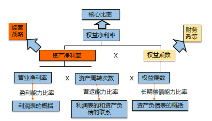 杜邦分析體系的基本框架