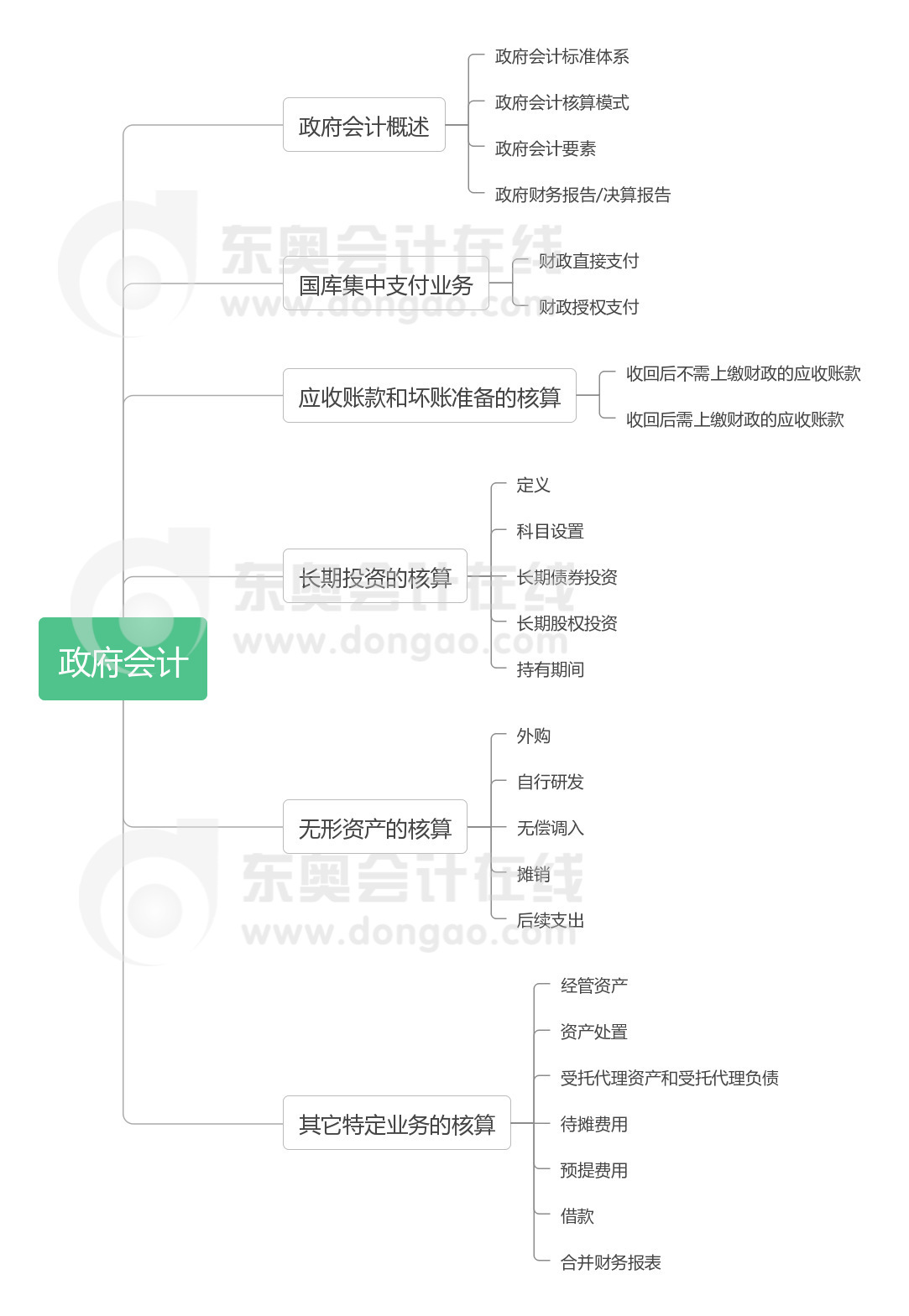 實務第二十章