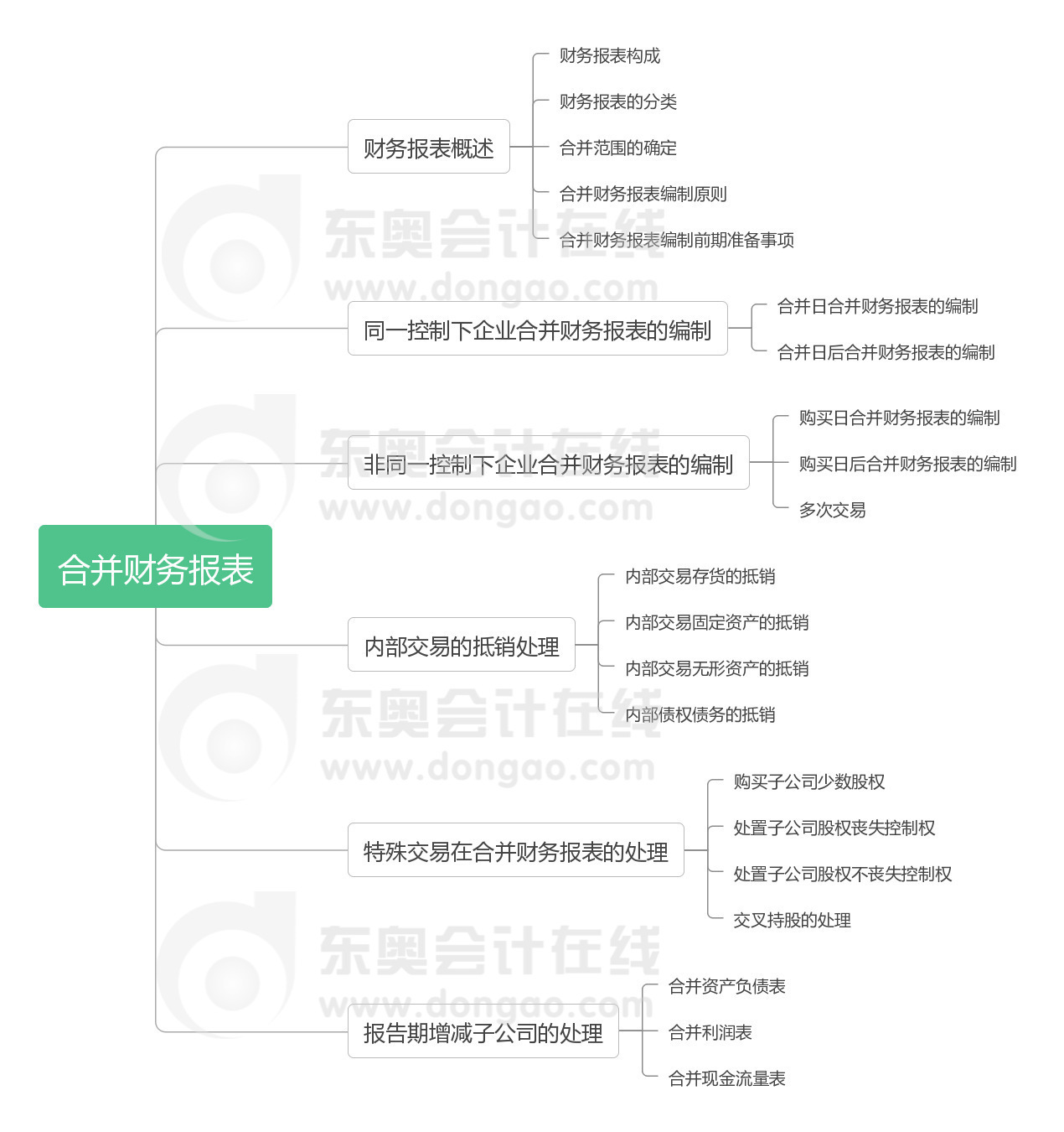 《中級會計實務》第十九章思維導圖