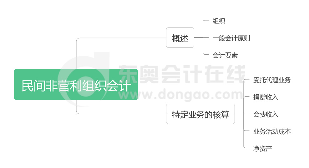 《中級(jí)會(huì)計(jì)實(shí)務(wù)》第二十一章思維導(dǎo)圖