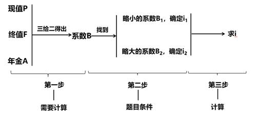 系數(shù)已知的利率計(jì)算