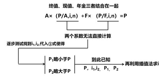 系數(shù)未知的利率計(jì)算