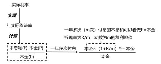 一年多次付息時(shí)的實(shí)際利率