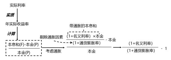 考慮通脹時(shí)的實(shí)際利率