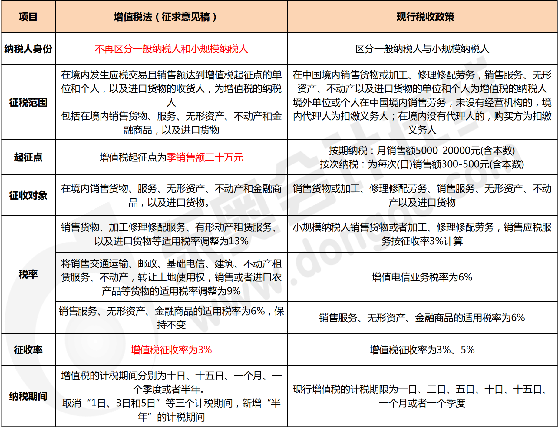 增值稅法（征求意見稿）與現(xiàn)行政策對(duì)比