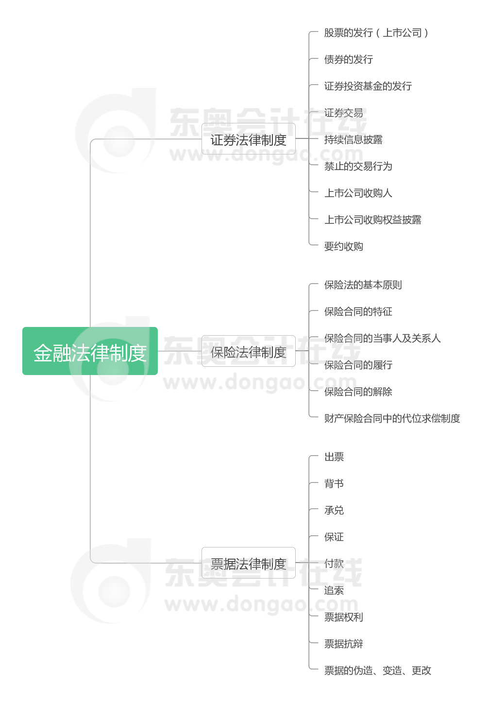 經(jīng)濟法 第四章 金融法律制度