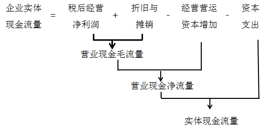 資本支出=凈經(jīng)營長期資產(chǎn)增加+折舊與攤銷