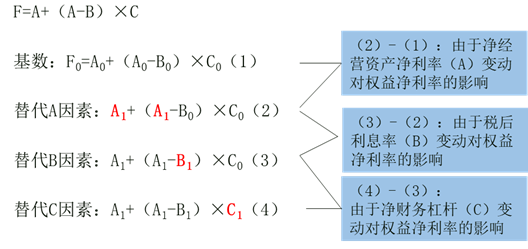 利用連環(huán)替代法測定