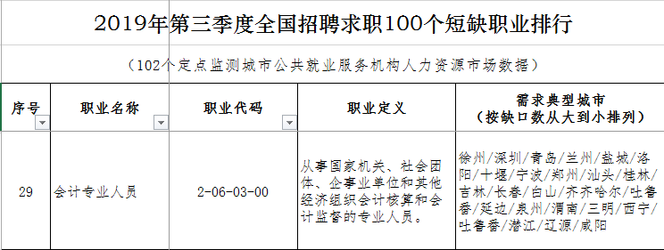 會計(jì)行業(yè)排名29