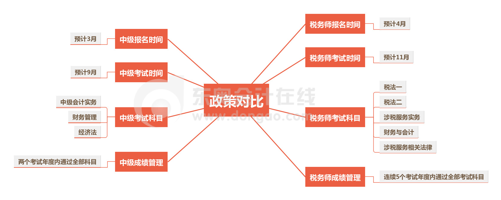 中級VS稅務(wù)師政策對比