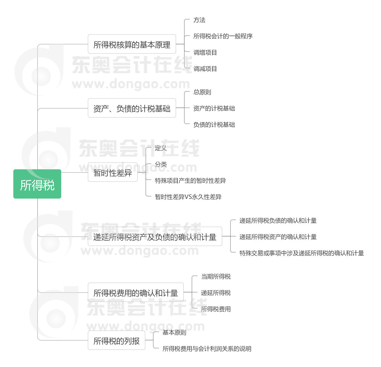 《中級會計(jì)實(shí)務(wù)》第十五章思維導(dǎo)圖