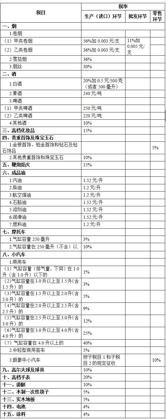 消費(fèi)稅稅目稅率表