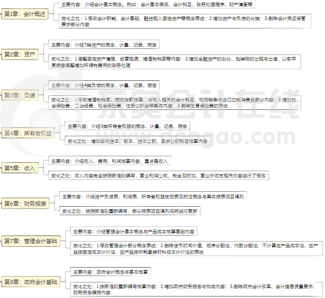 初級會計實務