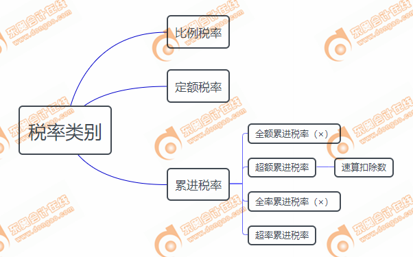 稅種類別思維導(dǎo)圖