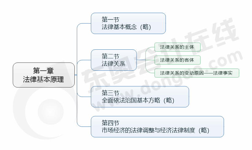 思維導(dǎo)圖