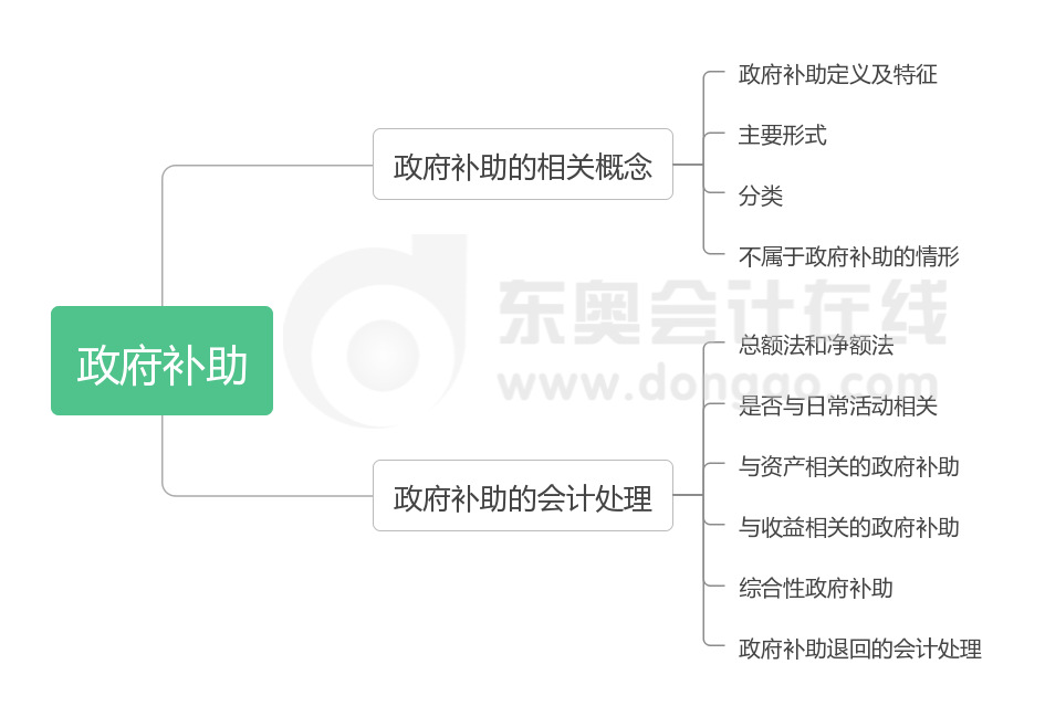 《中級會計實務》第十四章思維導圖