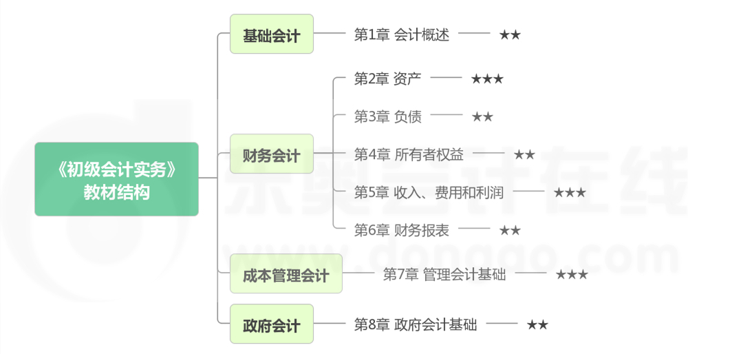 《初級(jí)會(huì)計(jì)實(shí)務(wù)》各章節(jié)近年重點(diǎn)分布