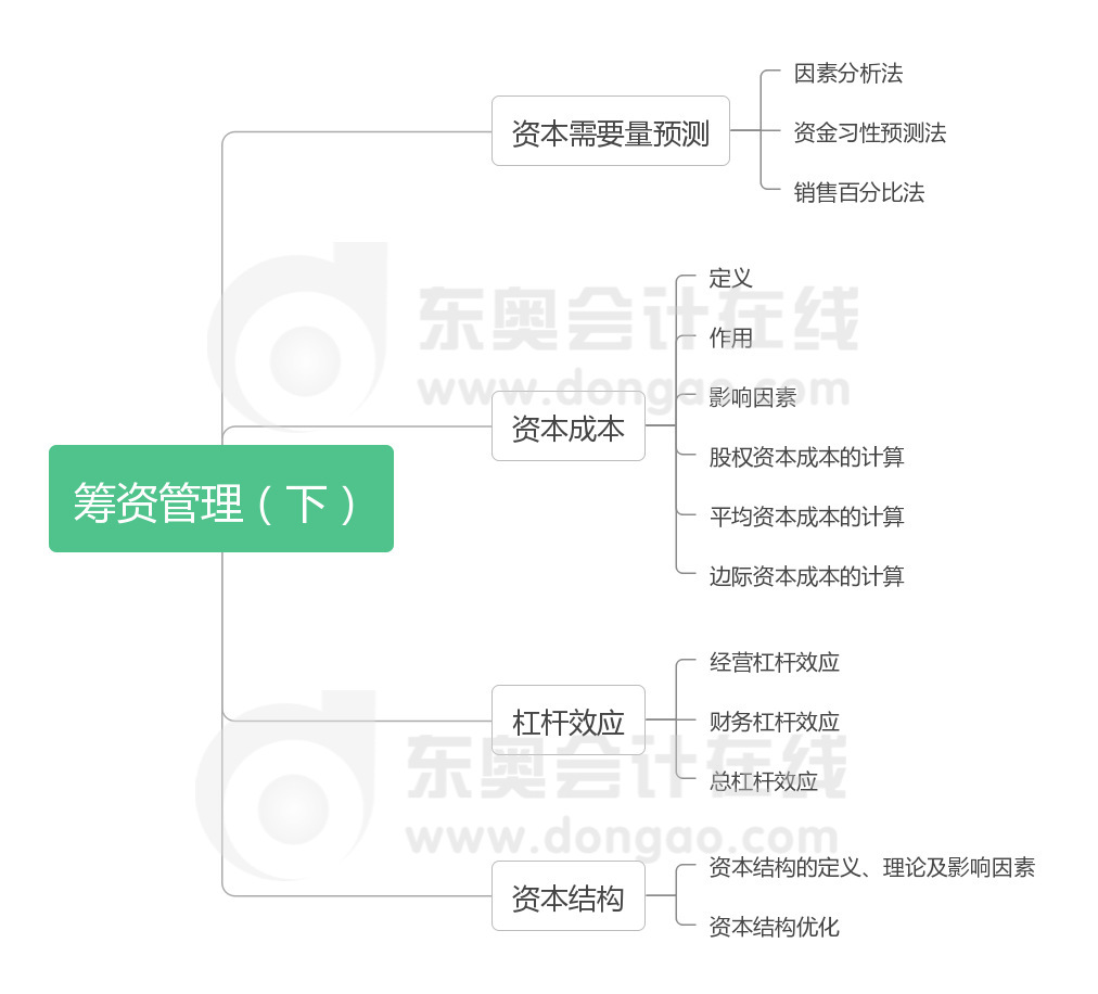 財管 第五章 籌資管理下