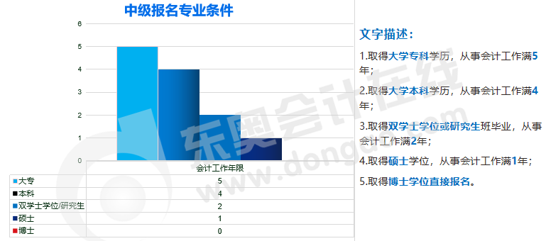 中級會計報名條件