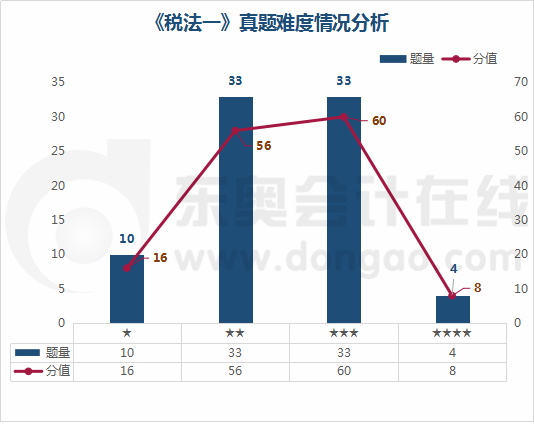 《稅法一》真題難度情況分析