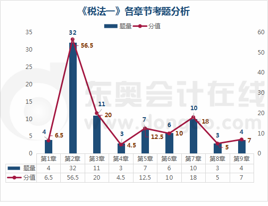 《稅法一》各章節(jié)考題分析