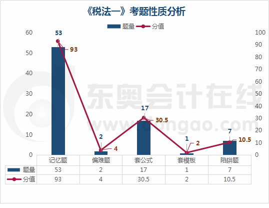 《稅法一》考題性質分析