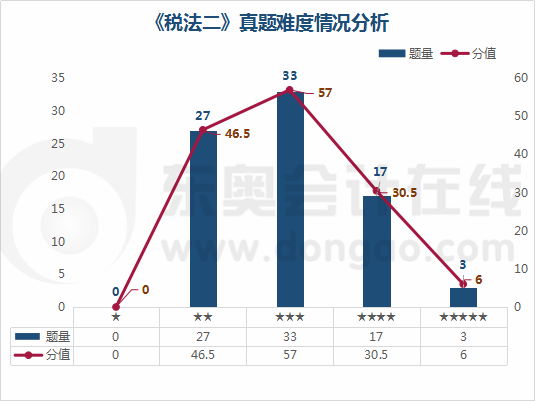 《稅法二》真題難度情況分析