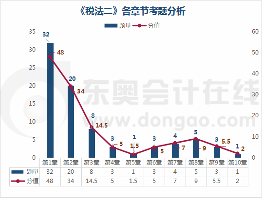 《稅法二》各章節(jié)考題分析