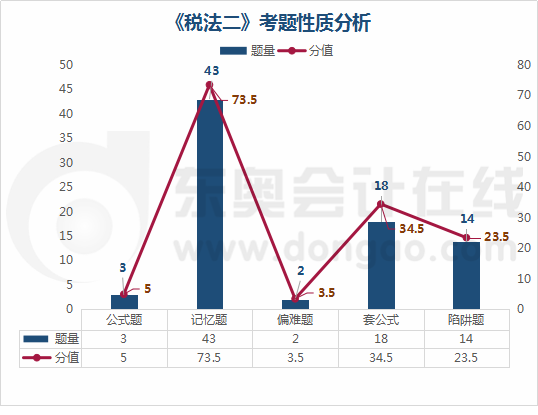 《稅法二》考題性質分析