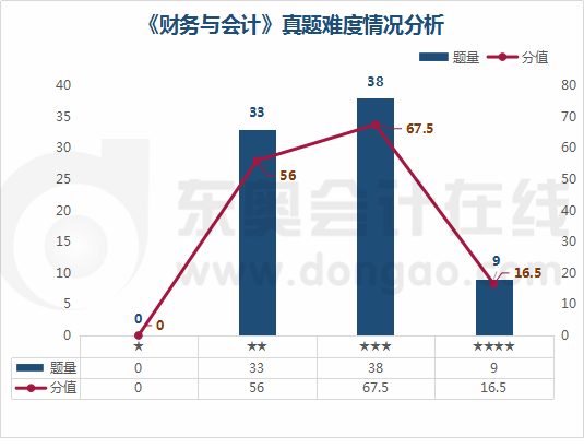 《財務與會計》真題難度情況分析