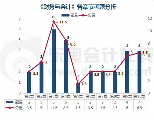 《財務與會計》各章節(jié)考題分析1